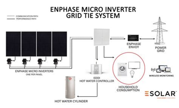 Are Enphase micro inverters any good?