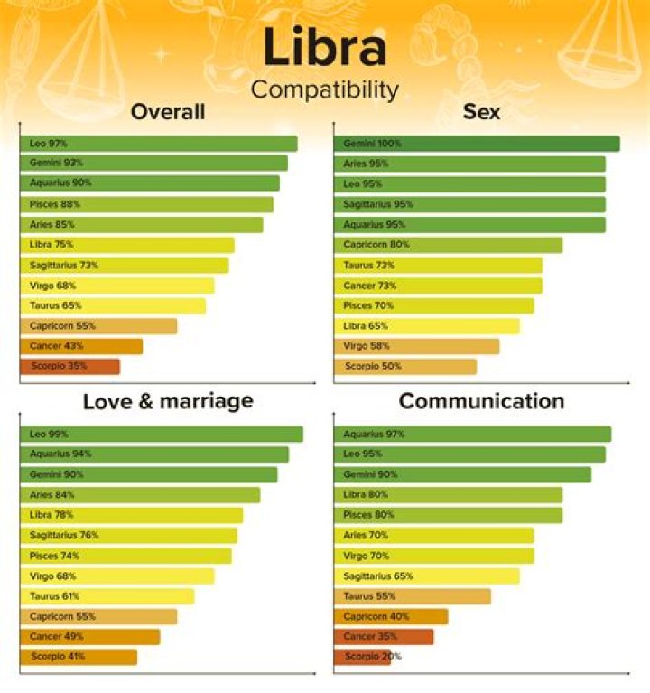 Are Libras and Leos sexually compatible?