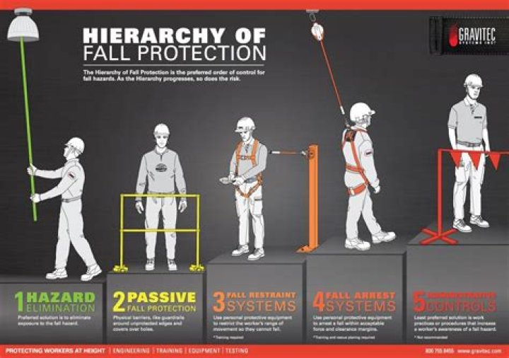 At what height do you need fall protection in Ontario?