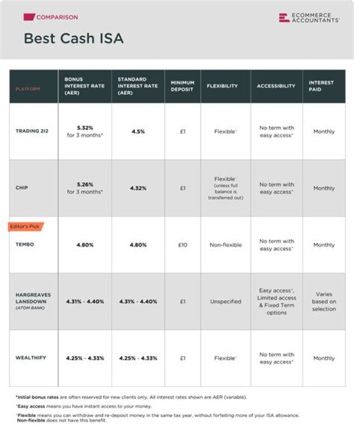 Can a cash Isa be transferred?