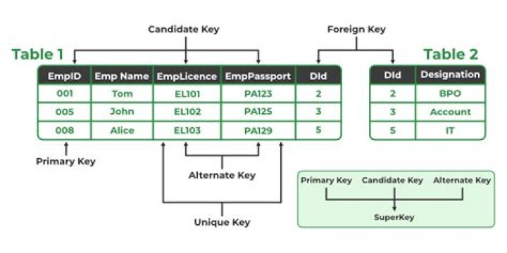 Can a SQL table have multiple primary keys?