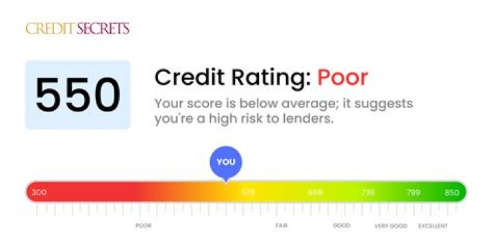 Can I get auto financing with a 550 credit score?