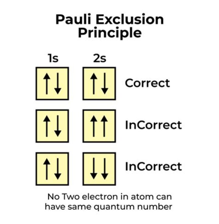 Can the Pauli exclusion principle be broken?