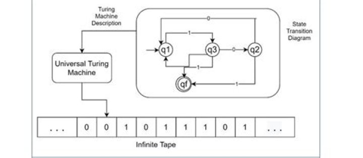 Can Turing machines do addition?