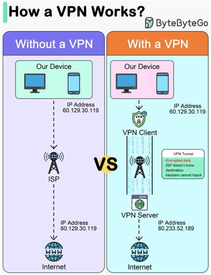 Can VPN give me free Internet?