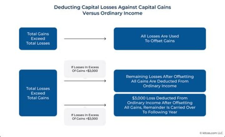 Can you deduct capital losses from capital gains?