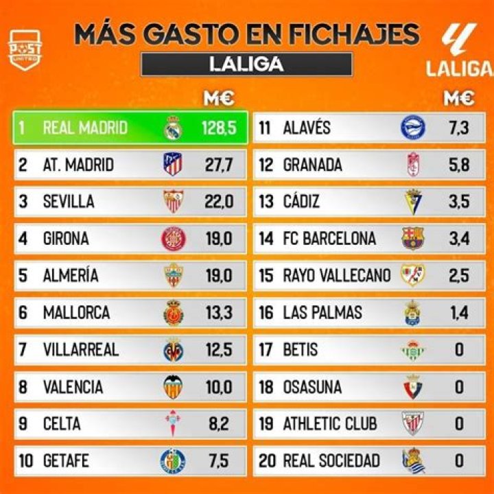 Cuanto dinero se ha gastado el Barcelona en fichajes?