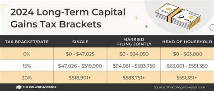 Do capital gains affect your tax bracket?