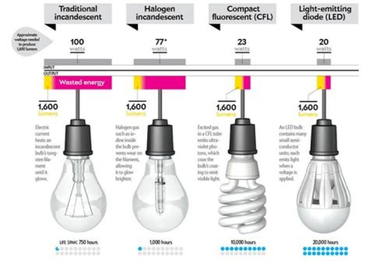 Do halogen lights give off heat?