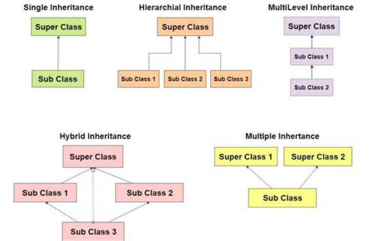 Do Java classes inherit interfaces?