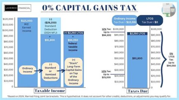 Do you pay capital gains when you file taxes?
