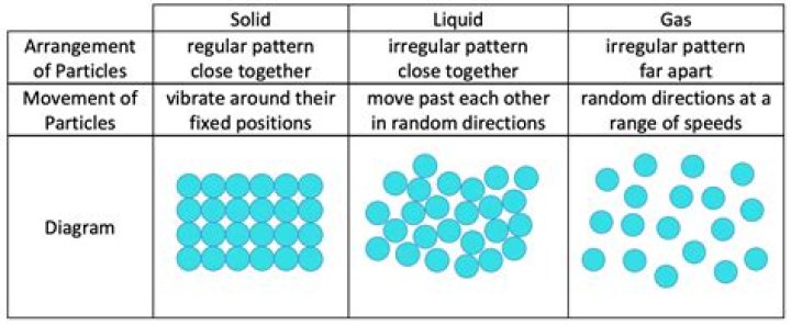 How are gas particles arranged in a container?