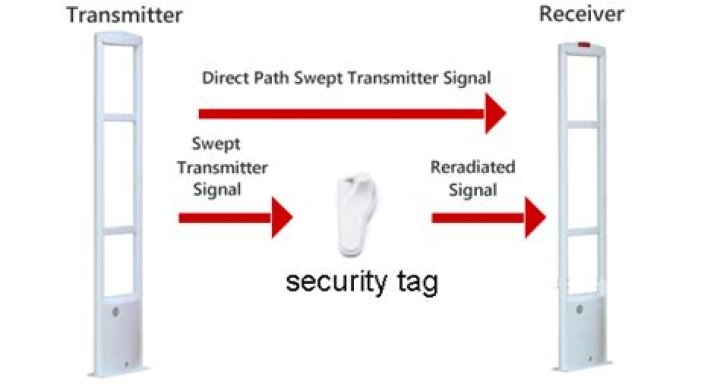 How do anti theft security tags work?