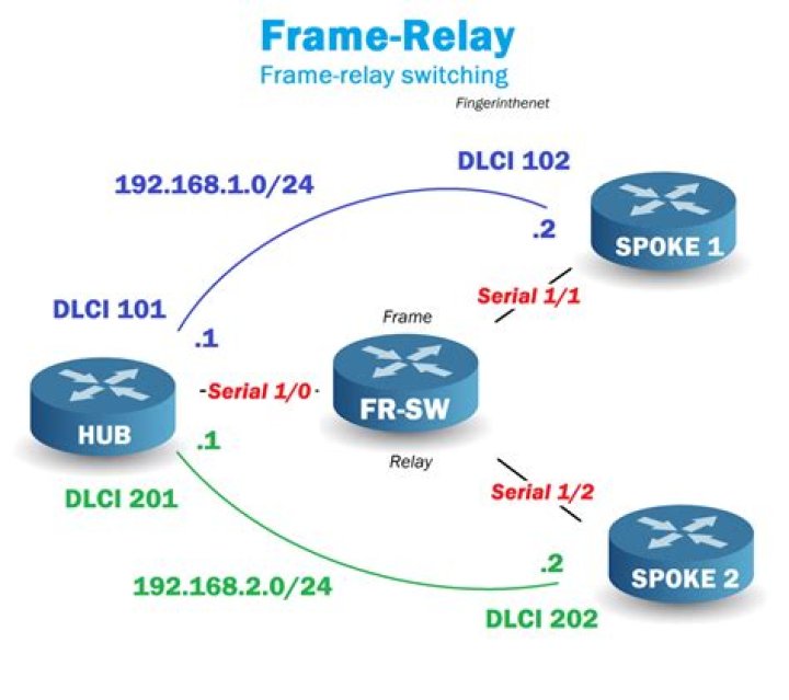 How do I enable Frame Relay switching on Cisco router?