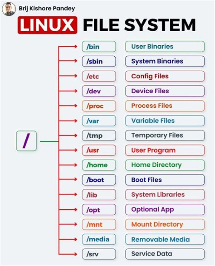 How do I find the oldest files in Linux?