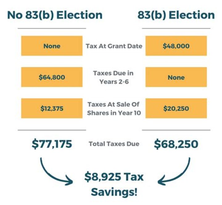 How do I report an 83b election on my taxes?