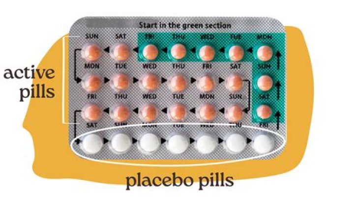 How do I take the active and inactive tablets of Sprintec?