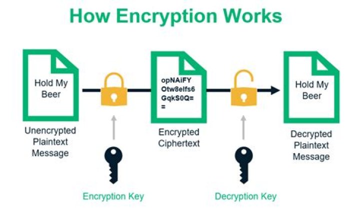 How do I unencrypt a document?