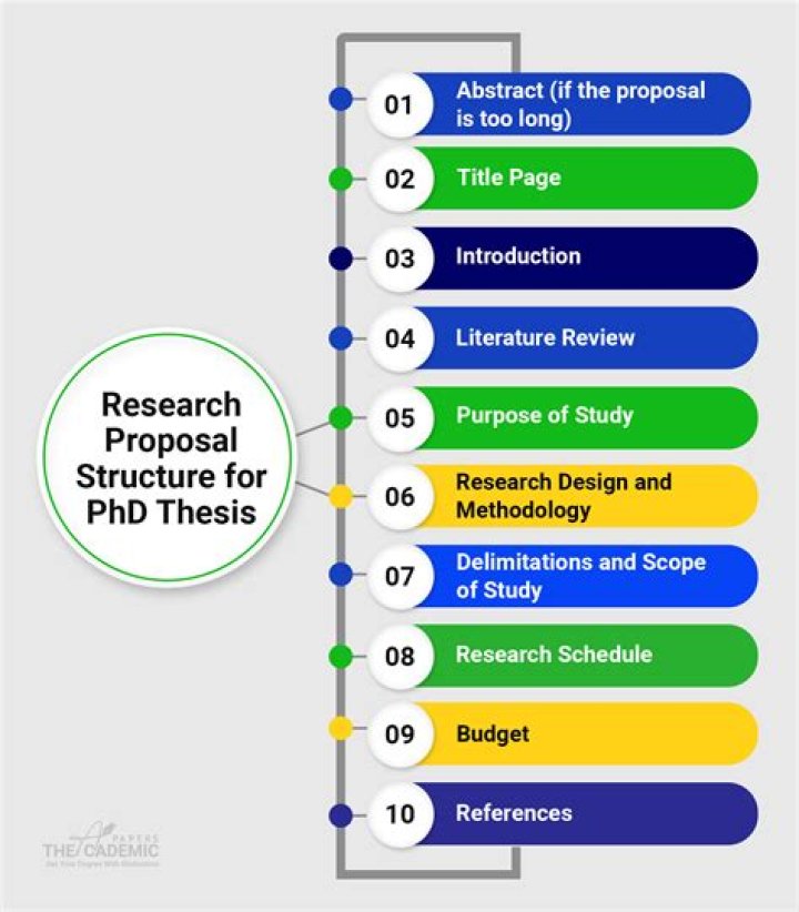 How do I write a master thesis proposal?