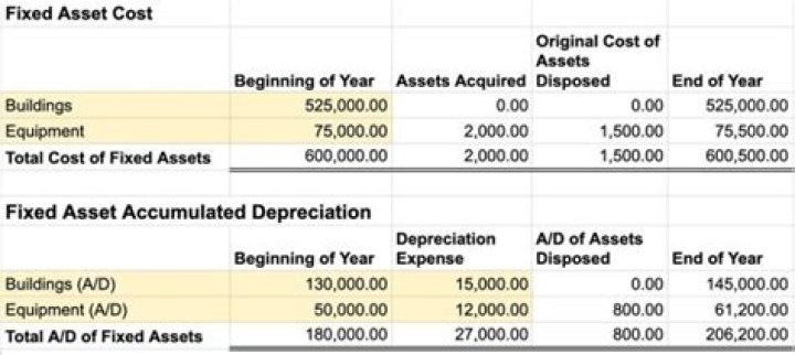 How do you calculate fixed cost depreciation?