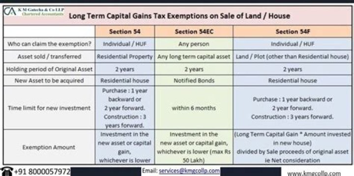 How do you calculate long term capital gains on gifted property?