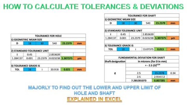 How do you calculate tolerance of a bearing?