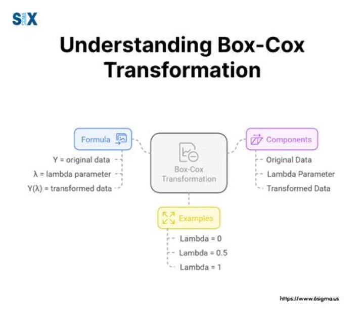 How do you do a Box-Cox transformation in Minitab?