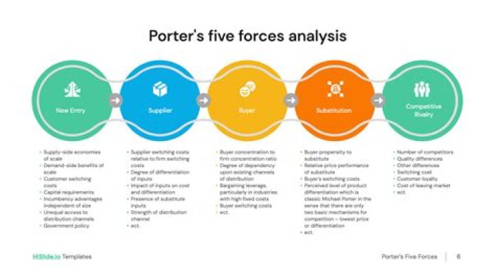 How do you do a Porter 5 analysis?