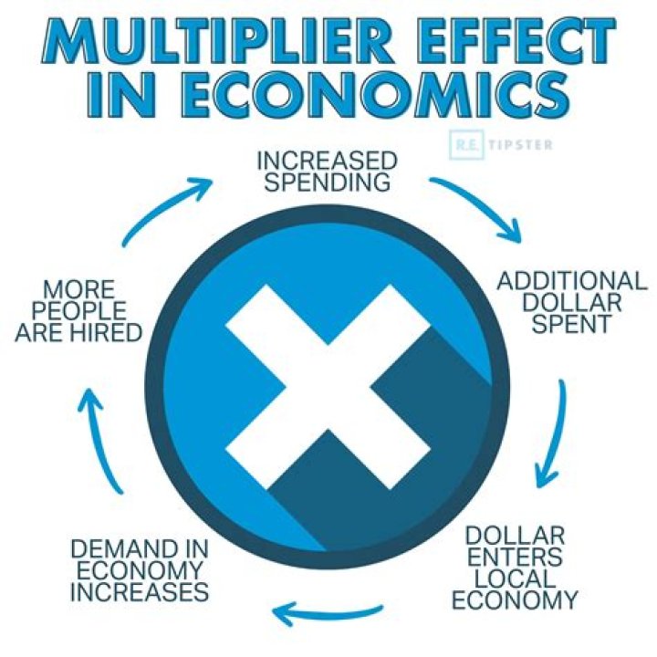 How do you find the money multiplier in macroeconomics?