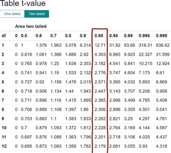 How do you find the T value from a table?