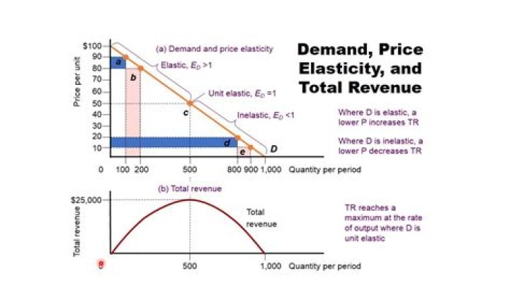 How do you find total revenue from elasticity?