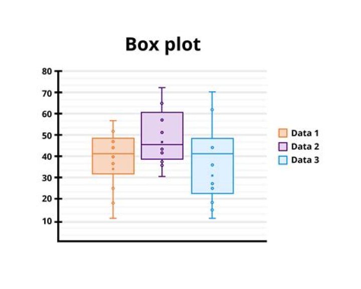 How do you interpret box and whisker plots?