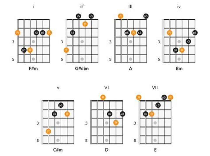 How do you play B over D sharp?