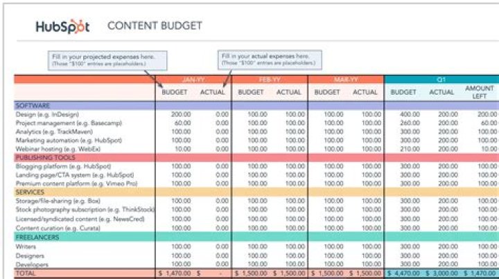 How do you write a budget for a marketing plan?