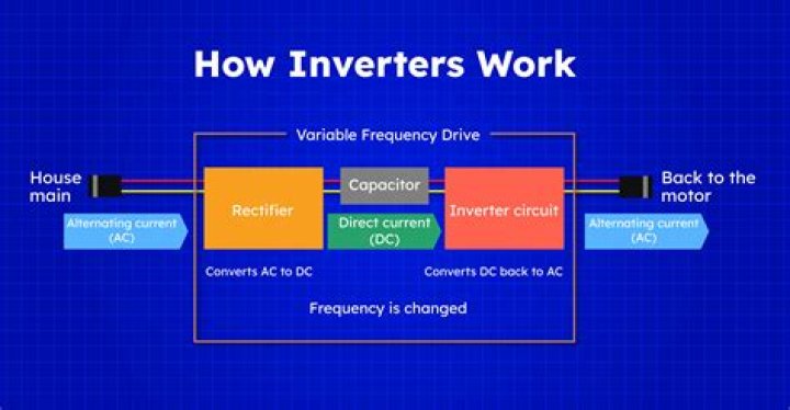 How does a inverter work?
