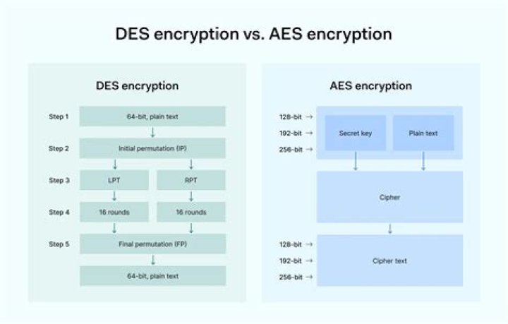 How does DES encryption algorithm work?