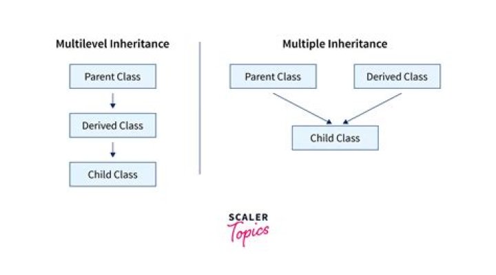 How does inheritance work with siblings?