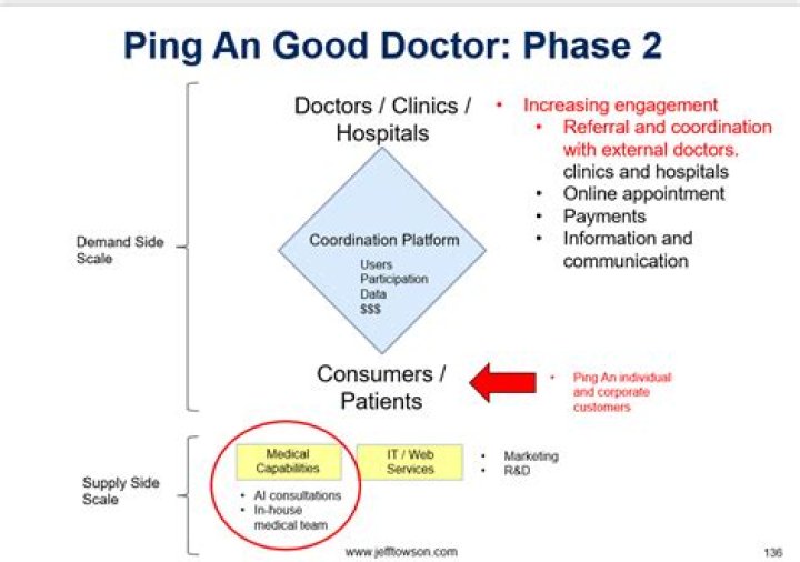 How does Ping An good doctor make money?