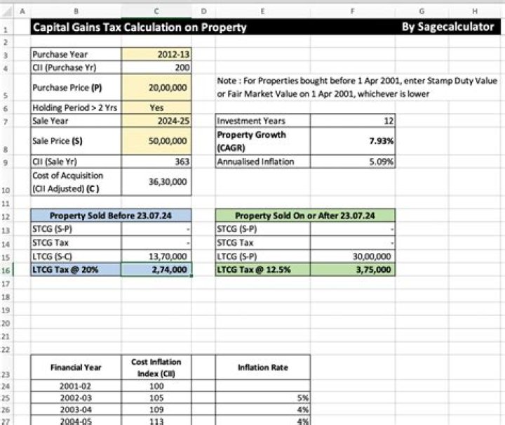 How is capital gains tax calculated on sale of rental property?