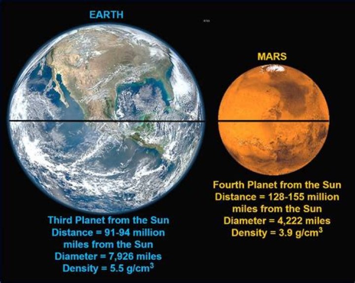 How is Mars different than Earth?