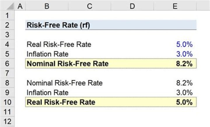 How is nominal risk-free rate measured?