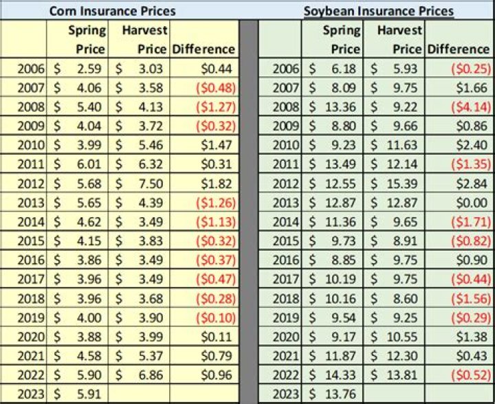 How is spring crop insurance price set?