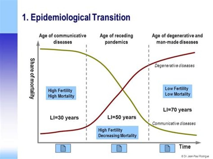 How is the epidemiological transition model used?