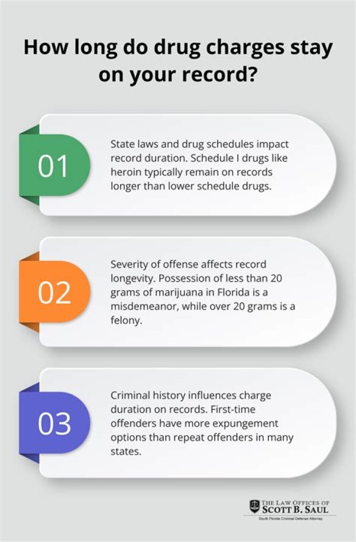 How long do Charges stay on record?