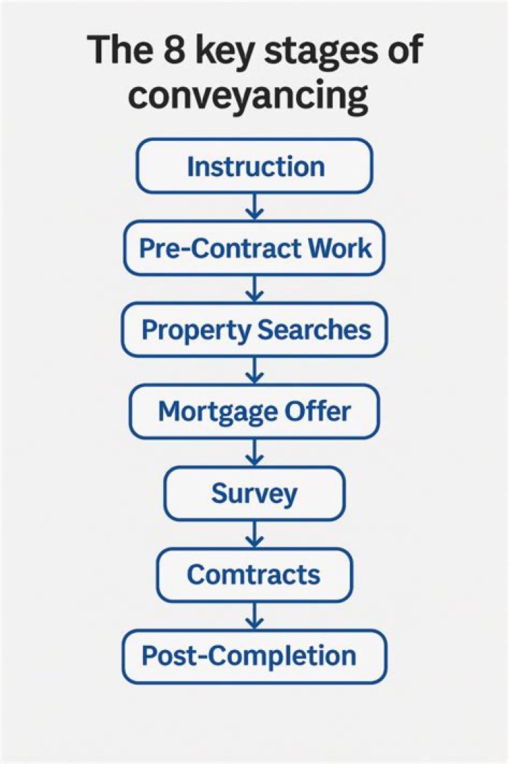 How long does conveyancing take on average?