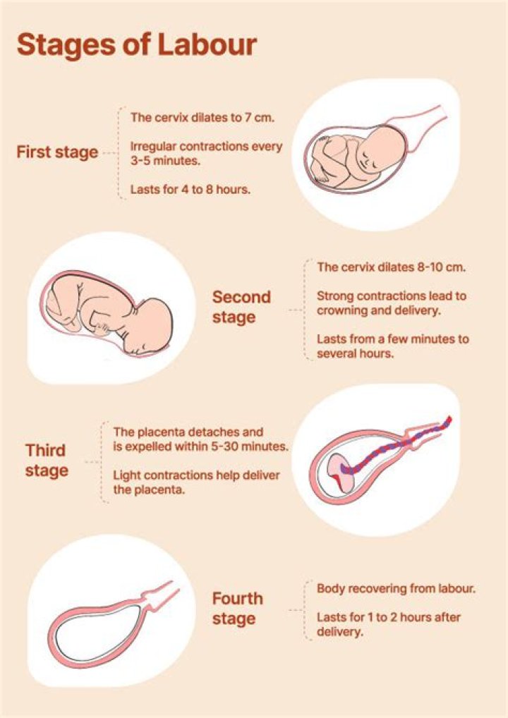 How long does first stage Labour last?