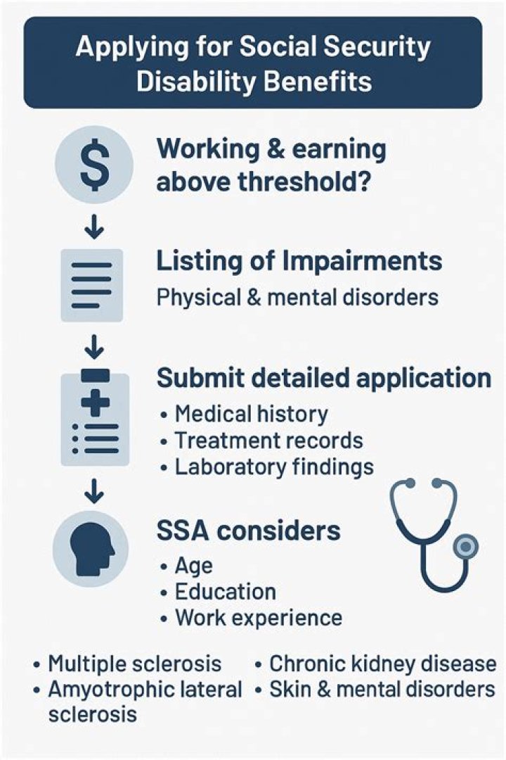 How long does it take to apply for Social Security disability online?