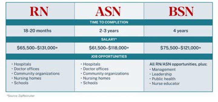 How long does it take to become an RN in Washington State?