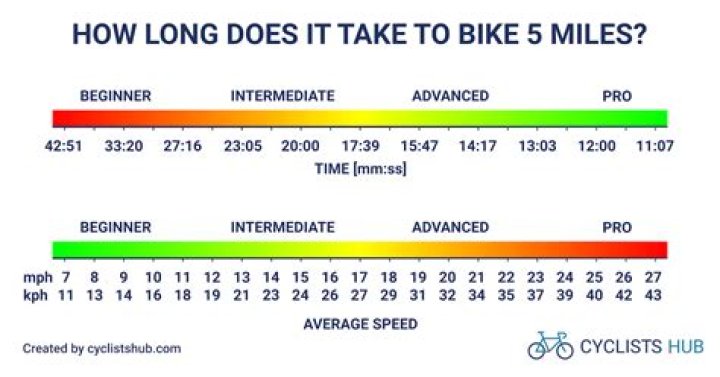 How long does it take to cycle around France?