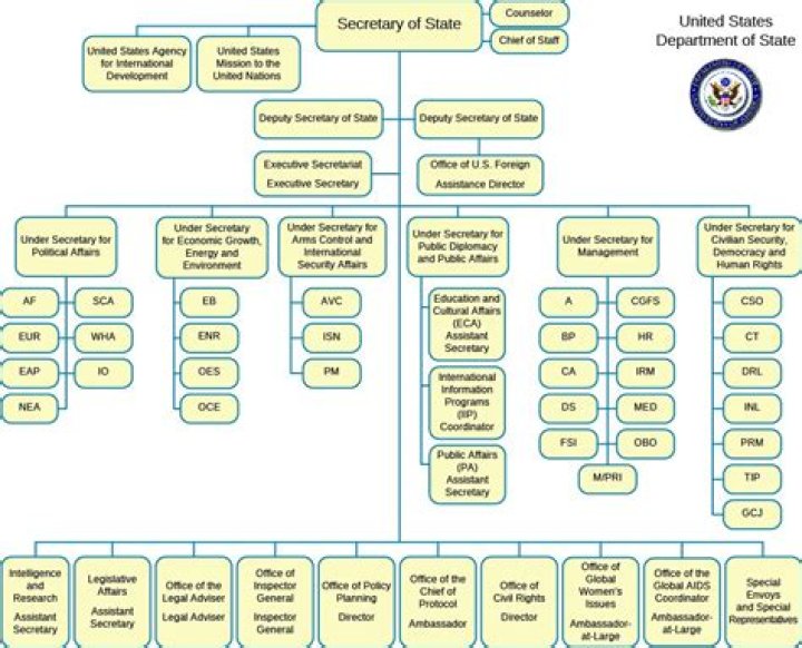How many departments are there in state government?